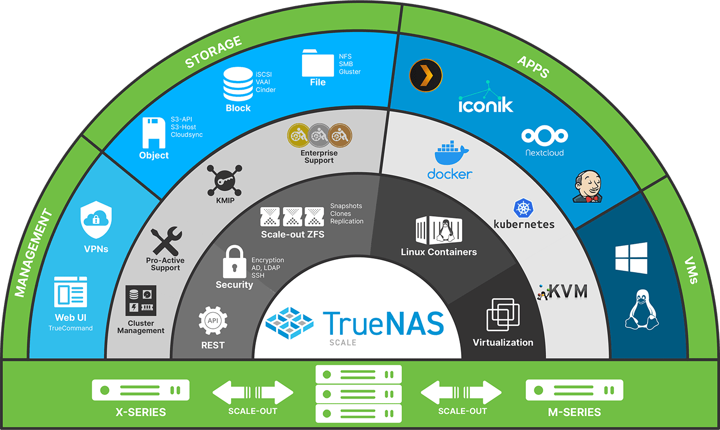 TrueNAS Scale